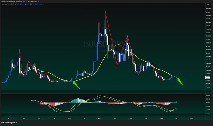 A TradingView weekly chart of INJ/USD on Binance shows the cryptocurrency's price action with a yellow moving average, MACD indicator at the bottom, and two green arrows marking key points where price recently tested the MA—visually supporting the post's question about whether INJ will close its first full 2W candle above the yellow MA since 2024.