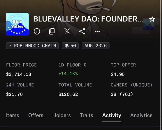 Screenshot of an NFT collection listing for "BLUEVALLEY DAO: FOUNDER" on the Robinhood Chain, showing a floor price of $3,714.18 with a +14.1% daily increase, 38 unique owners (76%), and 50 items in the collection as of August 2026.