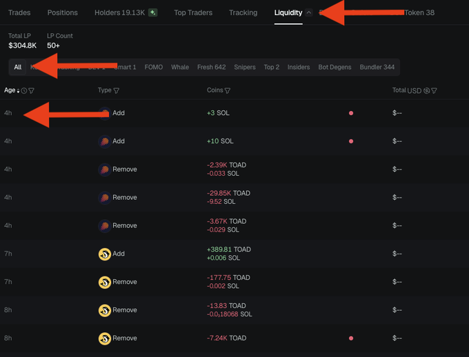 Cryptocurrency liquidity tracking dashboard showing trades, LP ($304.8K, 50+), with red arrows pointing to the Liquidity tab, All filter, and 4h timeframe.