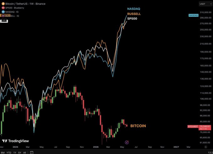 The image contains a screenshot of an online trading platform showcasing different charts, including one with Bitcoin and another with the Nasdaq. There are three lines visible in these charts which seem to show different price trends for Bitcoin or Nasdaq. The main focus on this post is the Bitcoin chart displayed above the post that says "I call this one 'The Bitcoin president".