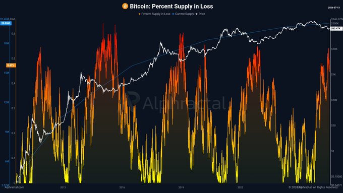 A chart from Alphractal titled "Bitcoin: Percent Supply in Loss" displays the percentage of Bitcoin supply in loss alongside current supply and price from 2009 to July 12, 2025, with the white price line showing Bitcoin's historical price action reaching around $116,478. The orange Percent Supply in Loss metric shows recent spikes comparable to the November 2022 FTX crash lows, visually reinforcing the post's claim that the current bear market has driven an unusually large share of circulating supply into unrealized losses.