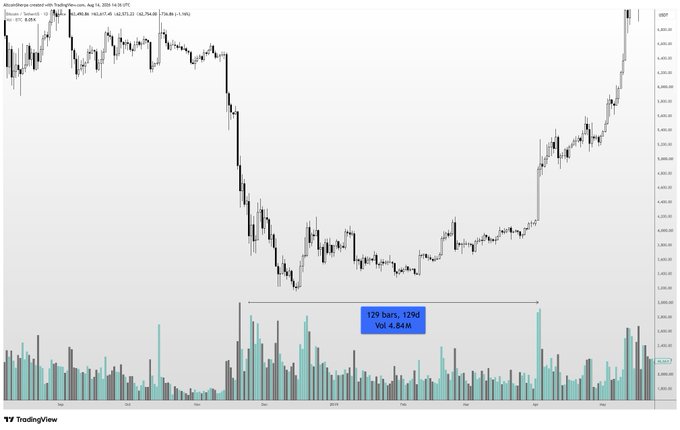 This Bitcoin chart shows a period of 129 days with 4.84 million volume, illustrating a volatile downtrend followed by a recovery, which the post suggests is indicative of future market behavior.