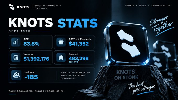 A statistics dashboard for 'KNOTS' on Ston blockchain dated Sept 19th, displaying APR 83.8%, Volume $1,392,176, $STONK Rewards $41,352, Burned 483,298 $KNOTS, and Holders -185.