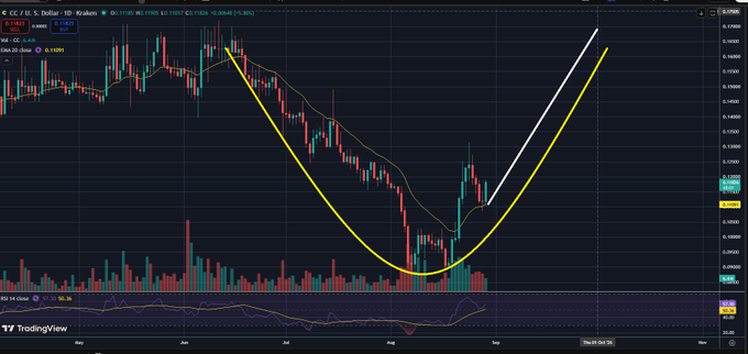 A TradingView candlestick chart for the **CC / U.S. Dollar** pair (Canton Coin) shows a sharp decline from May through August followed by a strong recovery, with a yellow parabolic curve and white upward arrow highlighting an anticipated rally toward **$0.17 by October 1st**. The chart visually reinforces the post's bullish 4-week prediction, illustrating the recent reversal off lows as the start of the projected climb.