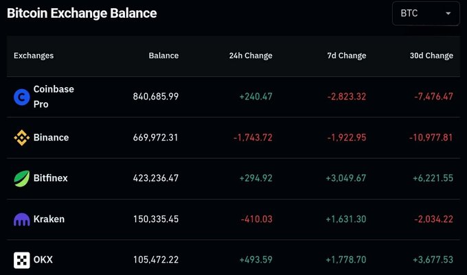 The image shows a "Bitcoin Exchange Balance" table tracking BTC holdings across major exchanges, including Coinbase Pro (840,685.99), Binance (669,972.31), Bitfinex (423,236.47), Kraken (150,335.45), and OKX (105,472.22), with their 24h, 7d, and 30d changes. The predominantly red 7d and 30d change figures illustrate the substantial net BTC outflow from centralized exchanges referenced in the post as a bullish market signal.