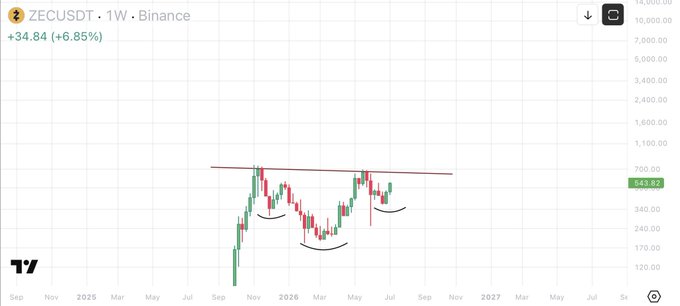 ZECUSDT weekly chart on Binance showing a +6.85% gain (+$34.84) at $543.82, forming a bullish inverse head and shoulders pattern with a neckline resistance around $700-750 that price is attempting to break above, suggesting potential upward momentum for $ZEC.