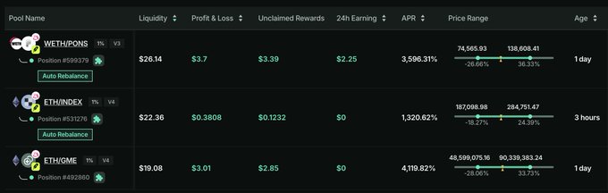 The image shows a liquidity pool dashboard displaying three cryptocurrency pools—WETH/PONS, ETH/INDEX, and ETH/GME—with metrics including liquidity ($26.14, $22.36, $19.08), profit & loss ($3.7, $0.3808, $3.01), and 24h earnings ($2.25, $0, $2.85), reflecting the modest but steady passive income from automated DeFi farming mentioned in the post.