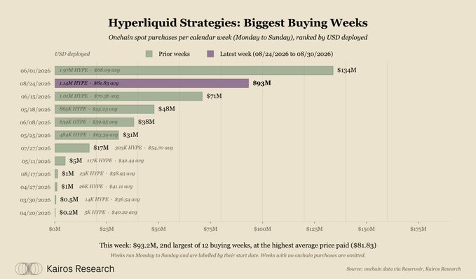 A horizontal bar chart titled "Hyperliquid Strategies: Biggest Buying Weeks" ranks onchain spot purchases of HYPE by USD deployed, with the week of 08/24/2026 highlighted as the second largest at $93M (1.14M HYPE at an avg of $81.83), trailing only the prior peak of $134M on 06/01/2026 (1.97M HYPE at $68.09 avg).