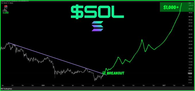 A Solana (SOL) price chart shows a breakout from a descending trendline, with a "$1,000+" target highlighted in the top right and a "BREAKOUT" label marking where the price broke above the multi-month resistance, aligning with the post's bullish forecast for $SOL.