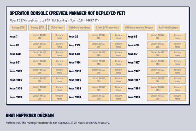A screenshot of an 'OPERATOR CONSOLE (PREVIEW: MANAGER NOT DEPLOYED YET)' interface showing multiple Nouns with 'List at 1.6667 ETH' and 'Return home' buttons, with text noting 'Nothing yet. The manager contract is not deployed. All 24 Nouns sit in the treasury.'