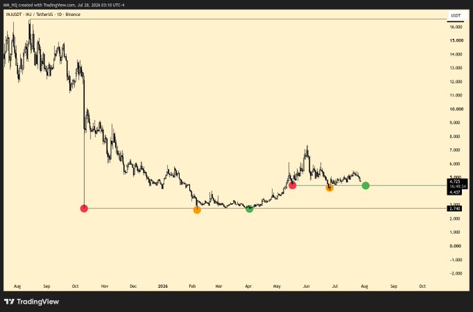 A TradingView candlestick chart for INJUSDT (INJ/TetherUS) on Binance, showing a significant price decline from around 15 USDT down to approximately 2-3 USDT over a period from August to October, with several colored marker dots highlighting key price points.