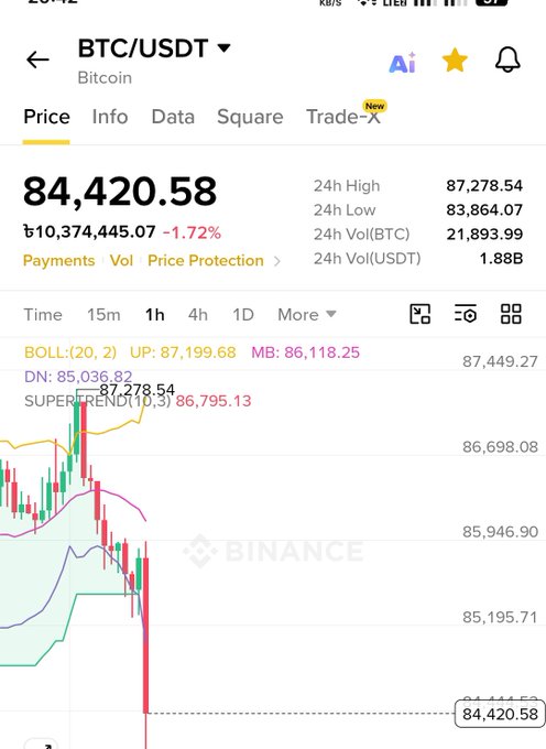 Screenshot of a Binance trading app showing the BTC/USDT (Bitcoin) price at 84,420.58, down 1.72%, with a candlestick chart and various technical indicators visible.