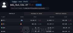 The image displays a screenshot of a cryptocurrency tracker dashboard from Arkham, showing that the wallet "0x96a4…156..47" associated with Ledger holds $86,964,156.47 in assets, with various tokens visible including ETH, WBTC, USDT, and others. This appears to relate to the alleged Ledger exploit, visually emphasizing the substantial funds reportedly drained, with the tracker showing assets totaling nearly $87 million.