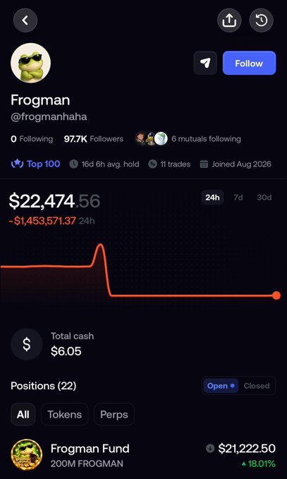 A mobile app interface showing a user profile for "Frogman" with the handle @frogmanhaha, displaying a portfolio value of $22,474.56 (down $1,453,571.37 over 24H), 97.7K Followers, and a holding in "Frogman Fund" (200M FROGMAN) up 18.01%.