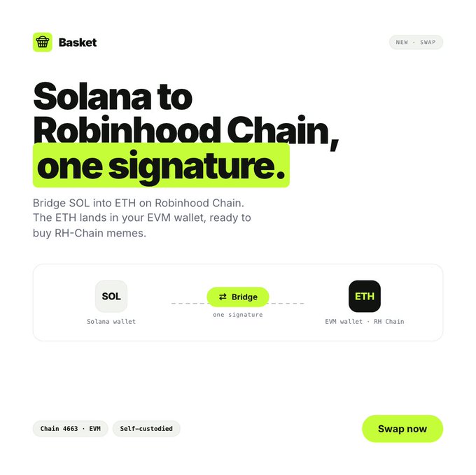 The image is a Basket landing page promoting a one-signature SOL-to-ETH bridge onto Robinhood Chain, featuring a clean swap flow diagram (SOL → Bridge → ETH), with tags "Chain 4663 · EVM" and "Self-custodied," alongside a "Swap now" call-to-action. It visually supports the post's message that Basket lets users swap SOL directly into Robinhood L2 in one click to trade meme baskets and RH tokens.