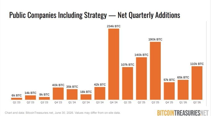 This bar chart from BitcoinTreasuries.net shows public companies' net quarterly Bitcoin additions from Q1 '23 to Q2 '26, with the post highlighting significant increases particularly in Q4 '24 and Q2 '26.