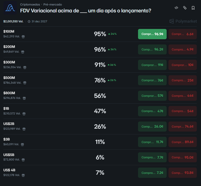 The image shows a Polymarket prediction market titled "FDV Variacional acima de ___ um dia após o lançamento?" displaying probabilities for Variational (FDV) thresholds one day after launch, with a 47% chance of exceeding $1B ($210,572 Vol.) and higher probabilities for lower thresholds like 76% above $500M and 95% above $100M, directly illustrating the FDV expectations mentioned in the accompanying post.