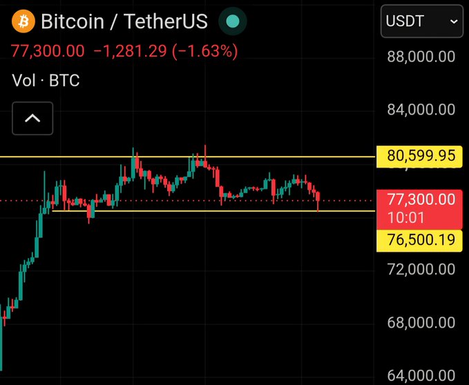 A candlestick chart of Bitcoin/TetherUS (BTC/USDT) shows the price at $77,300.00, down 1.63% ($1,281.29), with key support at $76,500.19 highlighted on the right axis, confirming the post's observation that BTC touched the $76,500 level before bouncing. The chart visually supports the bullish outlook described, as price reacted off that support line within the broader range between $76,500 and $80,599.95.