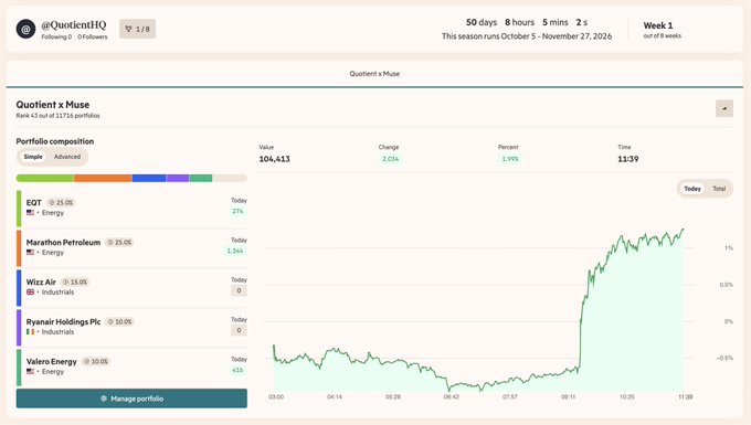 A trading dashboard showing a portfolio called 'Quotient x Muse' at @QuotientHQ with a value of 104.413, ranking 43 out of 11,716 portfolios, featuring holdings in EQT, Marathon Petroleum, Wizz Air, Ryanair Holdings Plc, and Valero Energy with a 2.03k daily change.