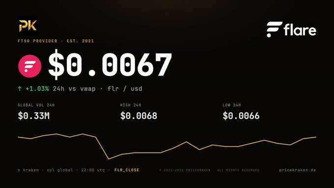 A digital price ticker displays information for the cryptocurrency 'flare' (FLR) priced at $0.0067, showing a 24-hour change of +1.03% and a 24-hour volume of $0.33M.