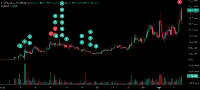 A 4-hour candlestick chart of $STONK/USD shows the price climbing from around $1.72M market cap on August 4th to $33.7M (+25.22%) by early September, with multiple buy/sell signal markers plotted along the uptrend and a volume of 1.723M, visually confirming the poster's successful month-long hold and profit-taking on their heavily underrated thesis.
