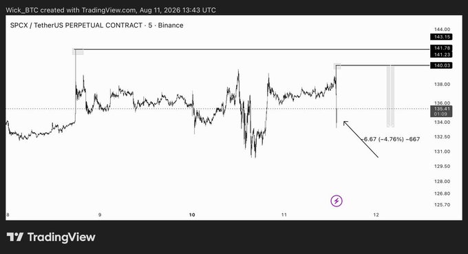 A TradingView 5-minute candlestick chart of the SPCX/TetherUS perpetual contract on Binance, showing a projected short position with a stop loss of 143.19 and a potential loss of -6.67 (-4.76%).