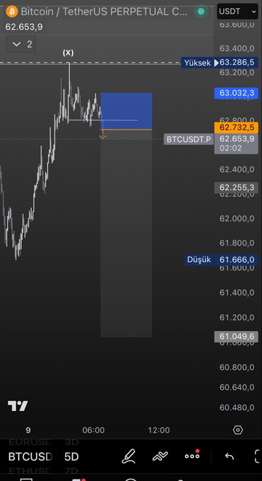 TradingView mobile chart of BTCUSDT.P (Bitcoin/TetherUS Perpetual Contract) showing a 2-minute timeframe with a bearish setup, displaying resistance at 63,286.5 (Yüksek/High) and support at 61,666.0 (Düşük/Low), currently priced at 62,653.9.