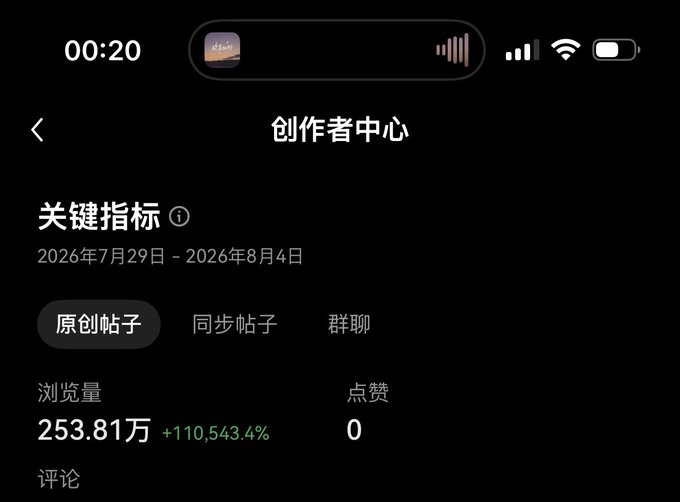 A mobile phone screenshot in Chinese showing a 'Creator Center' (创作者中心) with key metrics including 253.81 million views (+110,543.4%) and 0 likes for the period of July 29 - August 4, 2026.
