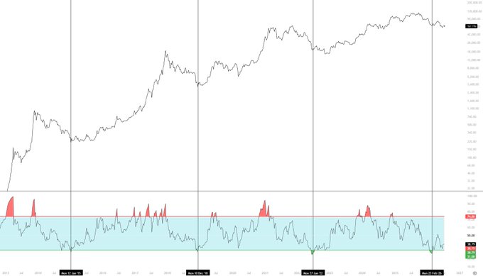A long-term BTC price chart from 2013-2027 showing the major bull market cycle, with a current price highlighted near $60,945, alongside an oscillator indicator at the bottom suggesting oversold conditions following the drop from ~$97K to ~$59K. The chart visually supports the post's claim of a major cycle low being established at ~$59K, with the oscillator appearing to flash oversold signals similar to previous cycle bottoms.