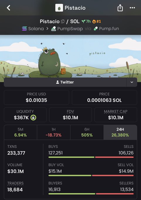 A mobile app screenshot showing the cryptocurrency 'Pistacio' on the Solana network via PumpSwap/Pump.fun, priced at $0.01035 with a 24H change of 26,380%, liquidity of $367K, and FDV/Market Cap of $10.1M.