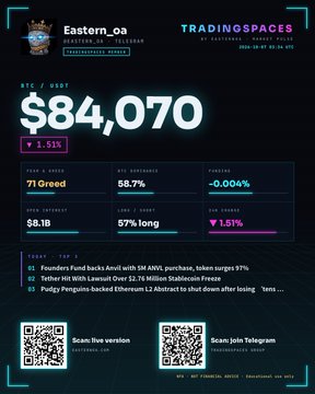 A cryptocurrency market summary card from Eastern_oa on TradingSpaces showing BTC at $84,070 with a 1.51% increase, along with fear and greed index and funding rate data.