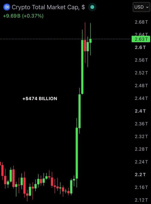 A cryptocurrency total market cap chart showing a massive surge of +$474 billion, climbing from around $2.16T to $2.63T (+0.37%).