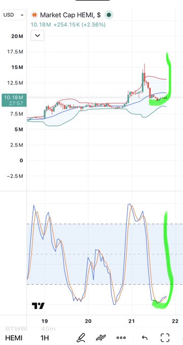 A trading chart showing 'Market Cap HEMI' in USD, currently at 10.18M (+2.56%), with a candlestick chart on a 1H timeframe.