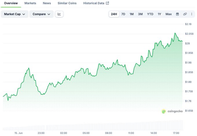 The image shows a graph representing Bitcoin's price rise over time, with the Bitcoin price increasing from $0.46 to approximately $7.58 in value. The line graph displays a steep upward trend of 22%. The website suggests that this increase might be due to a sudden rise in Bitcoin prices and is likely related to market speculation or trading activity. This information can help people understand the volatility and fluctuations associated with investing in cryptocurrencies like Bitcoin.