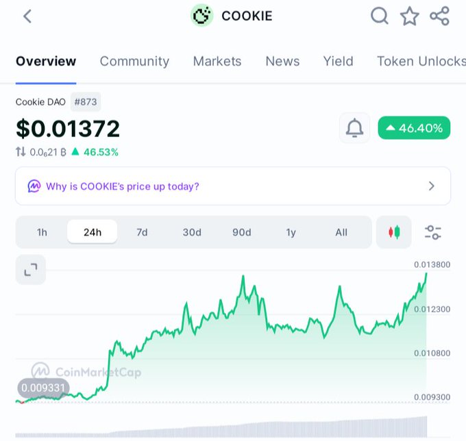 A CoinMarketCap screenshot of Cookie DAO (#873) showing a price of $0.01372, up 46.40% over 24 hours, with a green price chart trend.