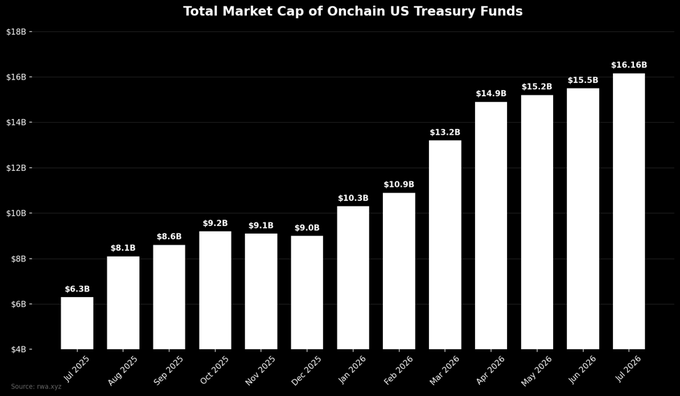 The bar chart titled "Total Market Cap of Onchain US Treasury Funds" shows monthly growth from $6.3B in July 2025 to a record $16.16B in July 2026, illustrating the +77% YTD expansion referenced in the post as onchain investors increasingly turn to tokenized US Treasury Bills for yield.
