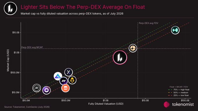 A Tokenomist chart titled 'Lighter Sits Below The Perp-DEX Average On Float' comparing market cap vs fully diluted valuation across perp-DEX tokens as of July 2026, showing Lighter below the average line.