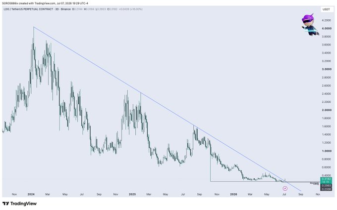TradingView chart of LDO (Lido/Tether) showing a multi-year downtrend with a descending trendline, bottoming near $0.50, with a small ninja avatar in the corner.