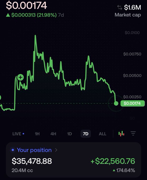 The image shows a 7-day crypto price chart for a token (ticker "cc" with 20.4M supply) currently priced at $0.00174, with a $1.6M market cap and a 21.98% weekly gain. Below the chart, the user's position displays a $35,478.88 portfolio value with a +$22,560.76 unrealized gain (+174.64%), supporting the post's celebration of a 200k roundtrip win during this bull market.