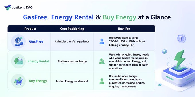 An infographic from JustLend DAO comparing three products: GasFree, Energy Rental, and Buy Energy for TRC-20 USDT transactions.