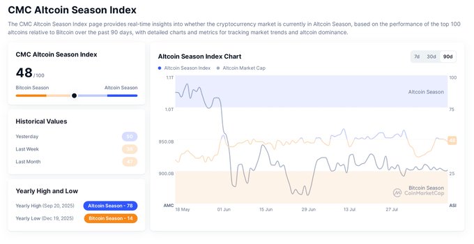 A screenshot of the CMC Altcoin Season Index showing a current value of 48, with an Altcoin Season Index Chart displaying market trends over a 90-day period.