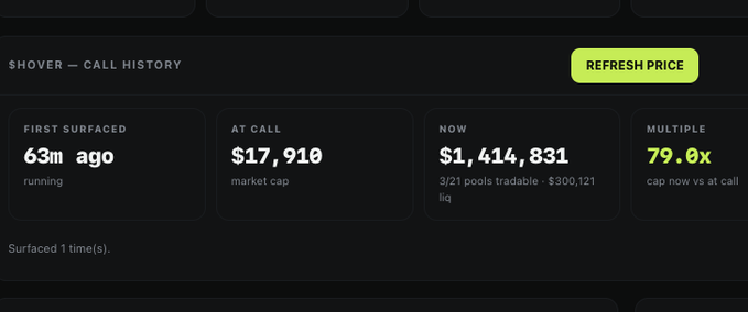 A Shover call history dashboard showing a token that first surfaced 63 minutes ago at a $17,910 market cap, now at $1,414,831 with 79.0x multiple and $300,121 in liquidity.