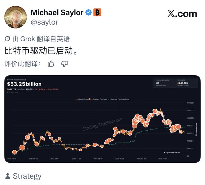 Michael Saylor's X post, translated from English via Grok, reads "比特币驱动已启动" ("Bitcoin engine is on"), accompanied by a StrategyTracker.com chart showing MicroStrategy's Bitcoin holdings of 843,775 BTC (valued at $53.25 billion, down 16.58% from cost) at an average price of $75,652. The image illustrates the context for the accompanying commentary that Saylor is hinting at new Bitcoin purchases, though skeptical observers note the market has grown weary of these repeated "buy the dip" announcements.