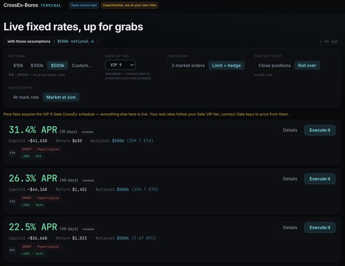 A CrossEx-Boros terminal interface displays live fixed rates up for grabs with a $500k notional, showing options including 31.4% APR (18 days), 26.3% APR (46 days), and 22.5% APR (46 days) for ETH and BTC pairs.