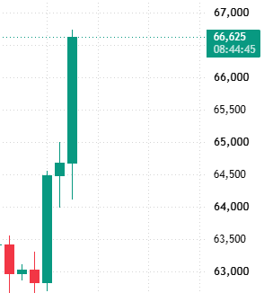 A financial candlestick chart showing a sharp upward price movement, with a price highlighted at '66,625' at '08:44:45' and the y-axis ranging from 63,000 to 67,000.