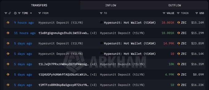 A cryptocurrency transaction dashboard showing transfers on the XRP Ledger, with Hyperunit Deposits (t1LYN) sent to Hyperunit Hot Wallet (t1KbK) worth millions of dollars.