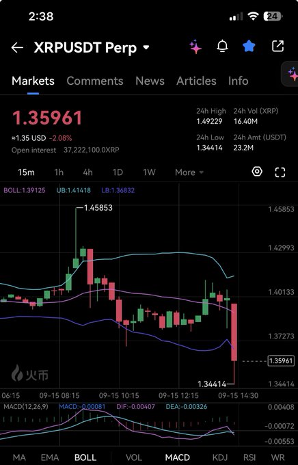 A cryptocurrency trading app screenshot showing XRPUSDT Perp at 1.35961, down 2.08%, with a candlestick chart on a dark interface.