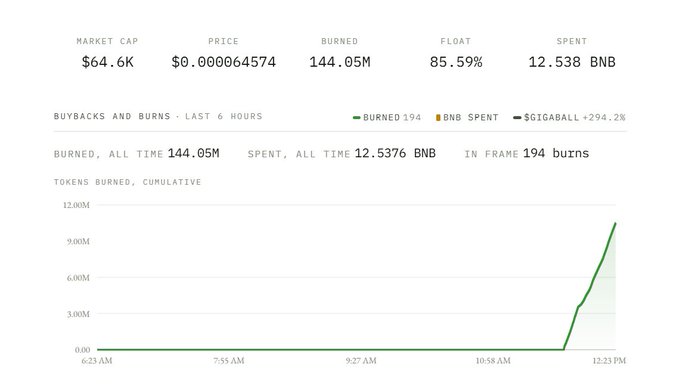 A dashboard displaying cryptocurrency statistics including Market Cap of $64.6K, Price of $0.000064574, Burned of 144.05M, Float of 85.59%, and Spent of 12.538 BNB, with a cumulative tokens burned chart showing 194 burns and labels for BURNED 194, BNB SPENT, and $GIGABALL +294.2%.