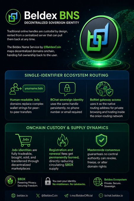 An infographic for 'Beldex BNS' (Decentralized Sovereign Identity), outlining features like human-readable .bdx domains, BChat sovereign identity, and BelNet gateway access, along with onchain custody and supply dynamics.