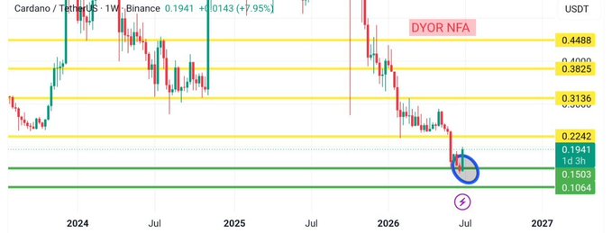 A weekly Binance chart shows Cardano (ADA/USDT) trading at 0.1941 (+7.95%) after bouncing off a green support region near $0.15, with key horizontal levels marked at 0.1064, 0.1503, 0.2242, 0.3136, 0.3825, and 0.4488 USDT, and a circled area highlighting buyers defending support.

The caption aligns with the post's focus on ADA's defense of the green support region, as the chart visually emphasizes this level with a circled bounce zone and a 7.95% weekly green candle, illustrating buyers stepping in at the critical support area.